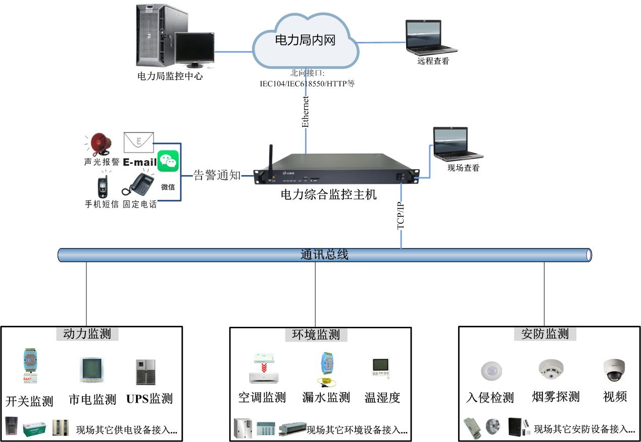 電力變電站動環(huán)監(jiān)控解決方案