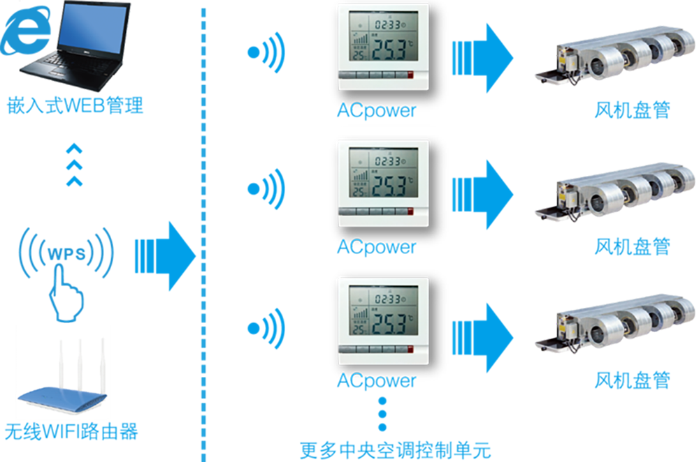 中央空調(diào)溫控器