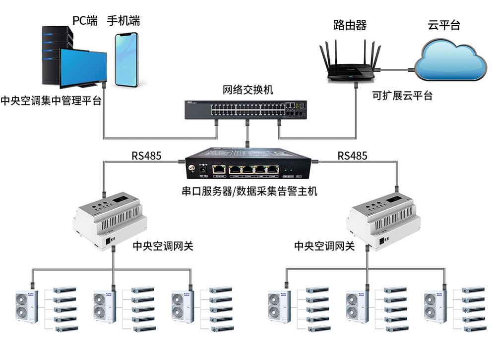 多聯(lián)機中央空調(diào)網(wǎng)關